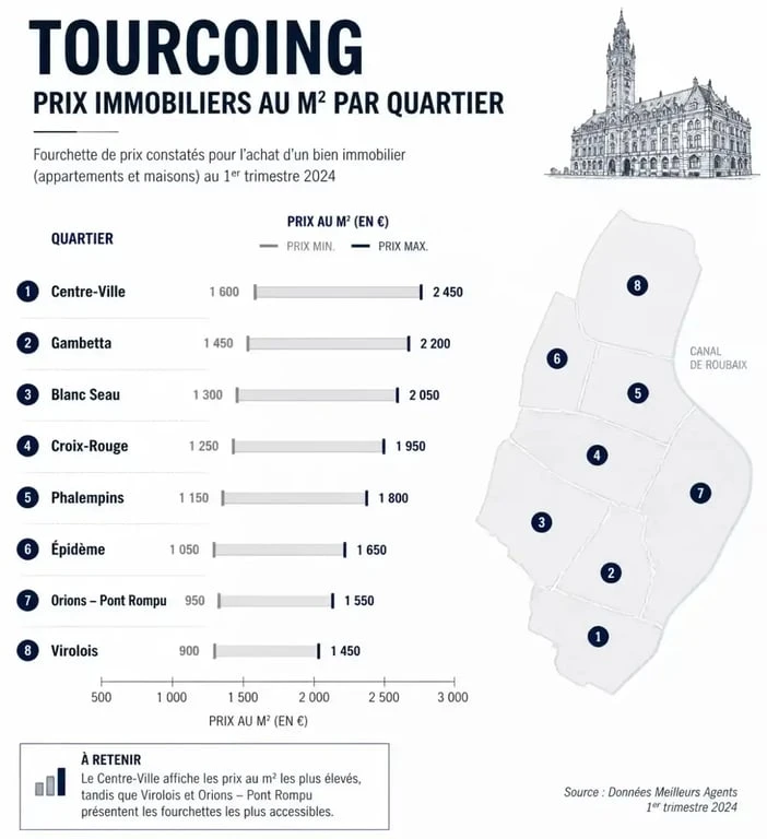 Comparatif des prix de l'immobilier par quartier à Tourcoing